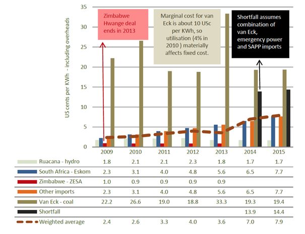 Figure 1 – NamPower cost of electricity from key sources, estimated for years ended 30 June 2009 – 2015