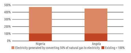 Effect on electricity production if 50% of flared natural gas is converted – Nigeria and Angola